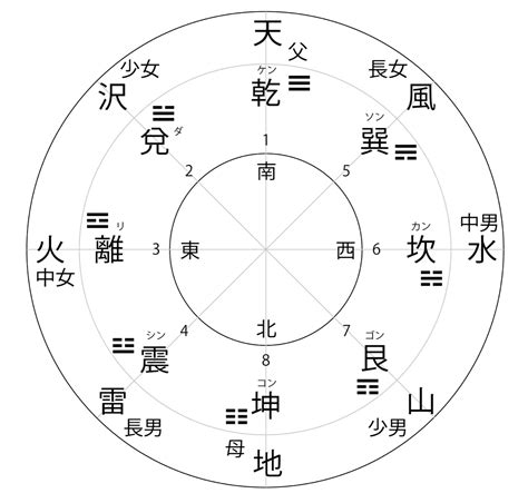 陰陽 八卦|易経入門 陰陽印と八卦（はっか） ｜ 易経独